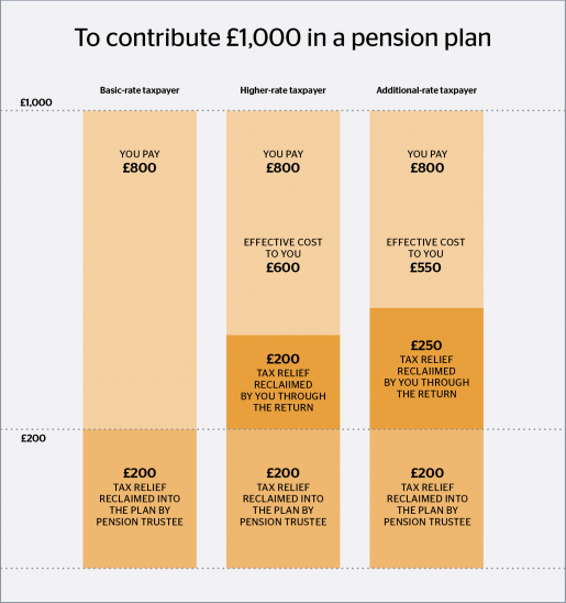 pension-tax-relief-chelsea-financial-services