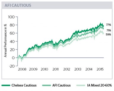 ViewPoint Oct 2015 AFI Cautious