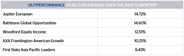 ViewPoint Oct 2015 Outperformance