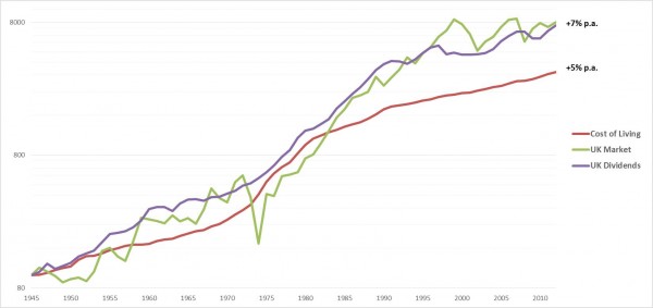Graph of Barclays Equity Gilt Study 2013