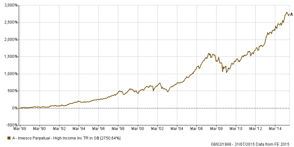 IPHighIncomeGraph