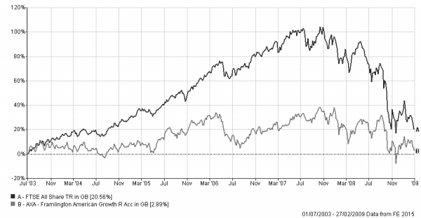 AXAFramAmGrowthGraph