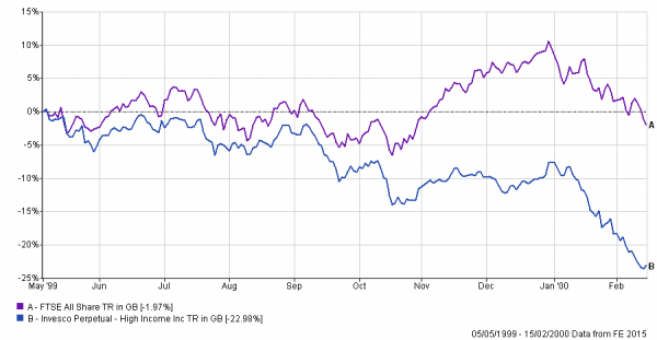 IPHighIncomeGraph2