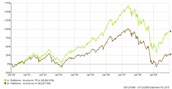 RathboneIncomeGraph2