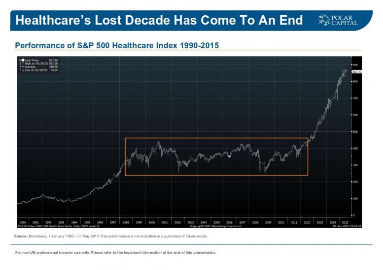 Performance of SP 500 Healthcare Index 1990 2015 1
